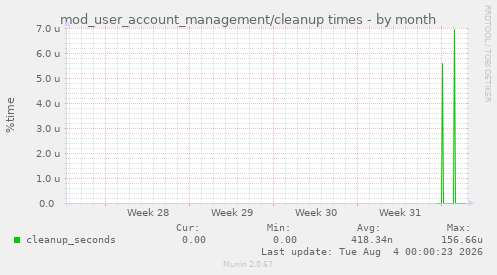mod_user_account_management/cleanup times