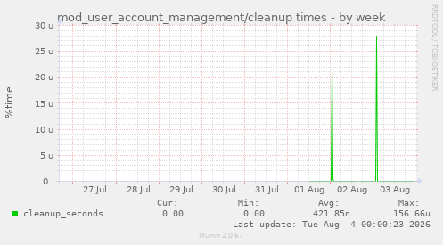 mod_user_account_management/cleanup times