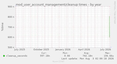 mod_user_account_management/cleanup times