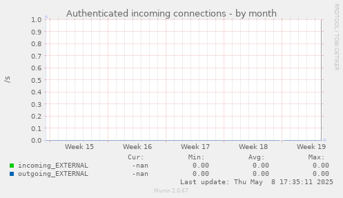 Authenticated incoming connections