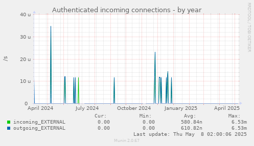 Authenticated incoming connections