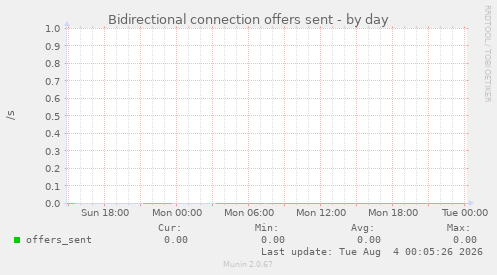Bidirectional connection offers sent