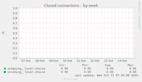 Closed connections