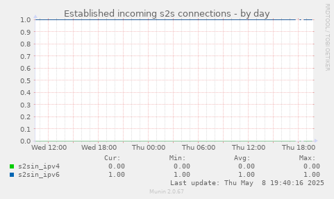 Established incoming s2s connections