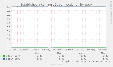 Established incoming s2s connections