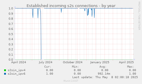 Established incoming s2s connections