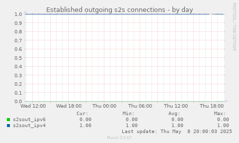 Established outgoing s2s connections