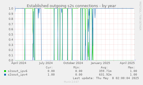 Established outgoing s2s connections