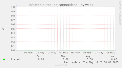 Initiated outbound connections