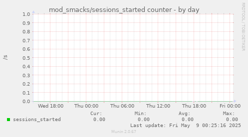 mod_smacks/sessions_started counter