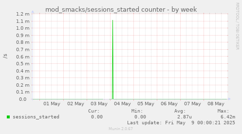 mod_smacks/sessions_started counter