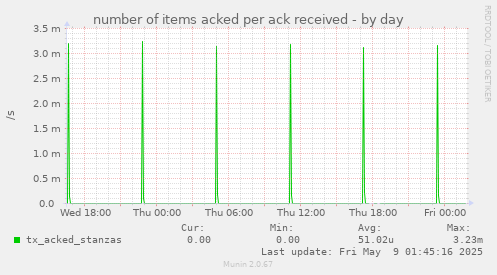 number of items acked per ack received