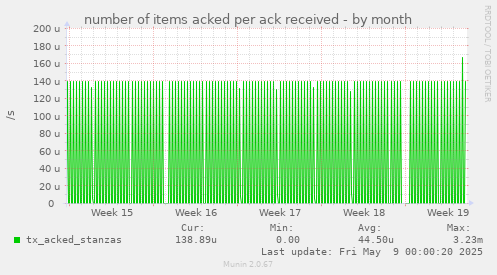 number of items acked per ack received