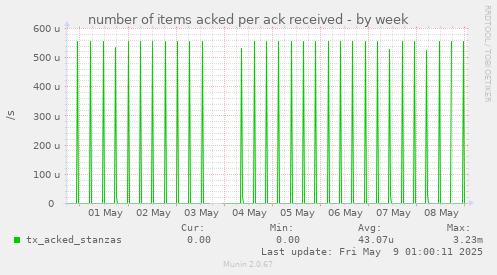 number of items acked per ack received