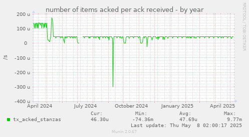 number of items acked per ack received