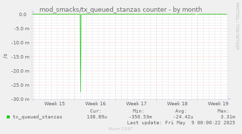 mod_smacks/tx_queued_stanzas counter