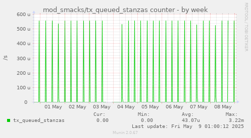 mod_smacks/tx_queued_stanzas counter