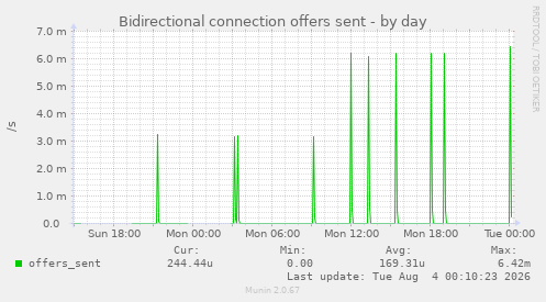 Bidirectional connection offers sent