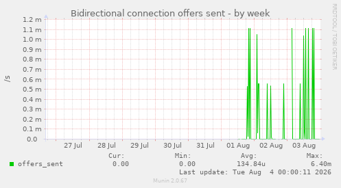 Bidirectional connection offers sent