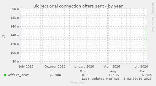 Bidirectional connection offers sent