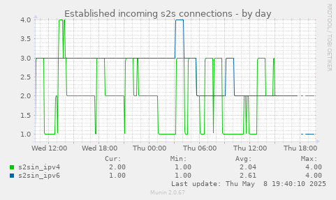 Established incoming s2s connections