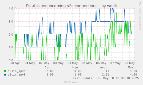 Established incoming s2s connections