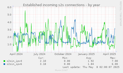 Established incoming s2s connections