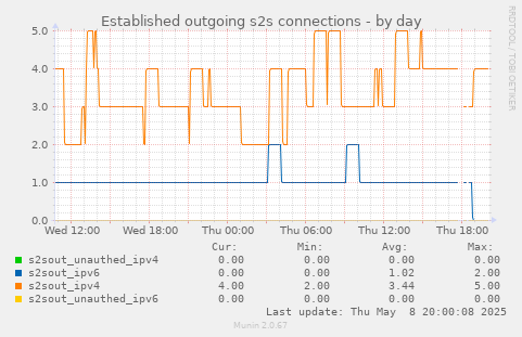 Established outgoing s2s connections