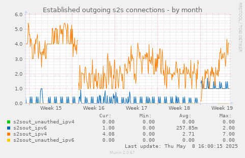 Established outgoing s2s connections