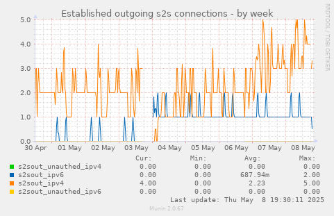 Established outgoing s2s connections