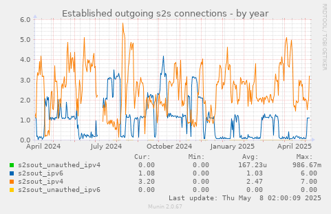 Established outgoing s2s connections