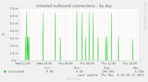 Initiated outbound connections