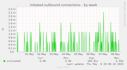 Initiated outbound connections