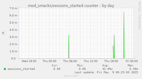 daily graph