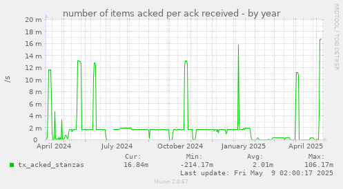 number of items acked per ack received