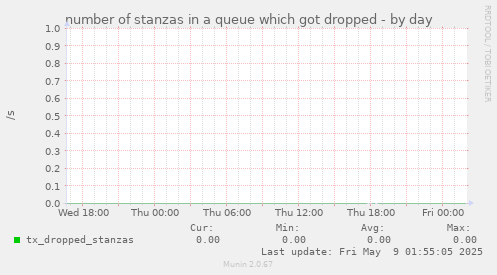 number of stanzas in a queue which got dropped