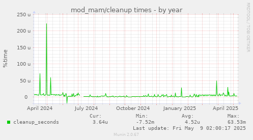 mod_mam/cleanup times