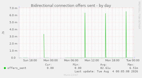 Bidirectional connection offers sent