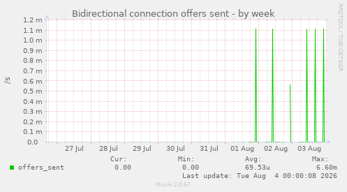 Bidirectional connection offers sent