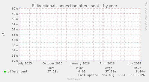 Bidirectional connection offers sent