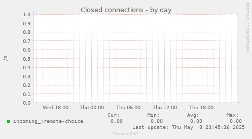 Closed connections