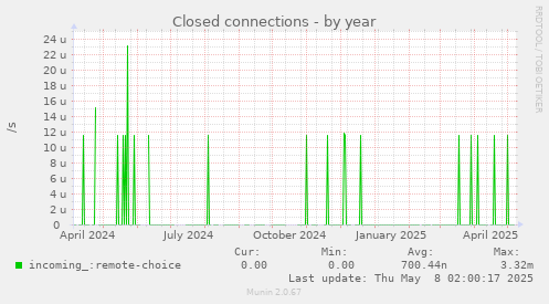 Closed connections