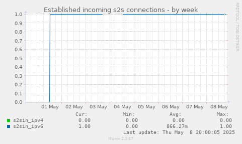 Established incoming s2s connections