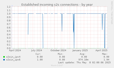 Established incoming s2s connections