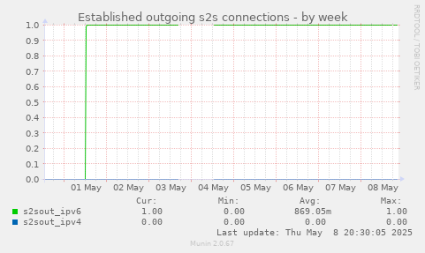 Established outgoing s2s connections