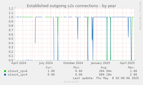 Established outgoing s2s connections