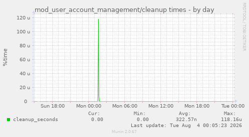 mod_user_account_management/cleanup times