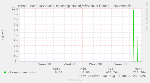 mod_user_account_management/cleanup times