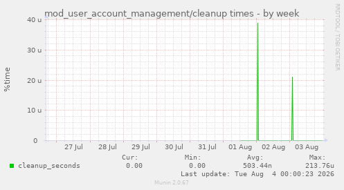 mod_user_account_management/cleanup times