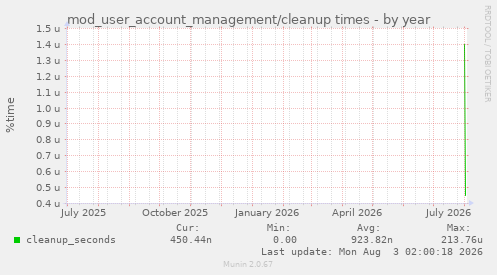 mod_user_account_management/cleanup times